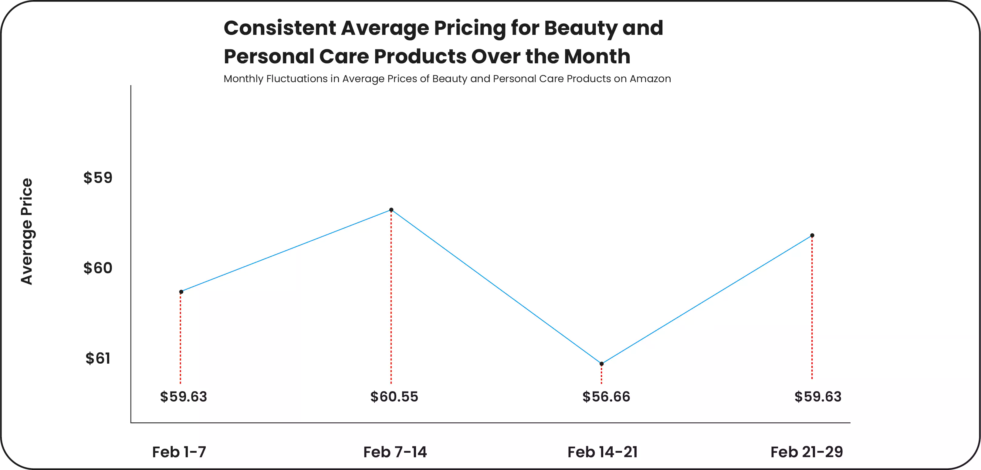 The-average-price-of-beauty-and-personal-care-products-mostly-remained-the-same-in-a-month